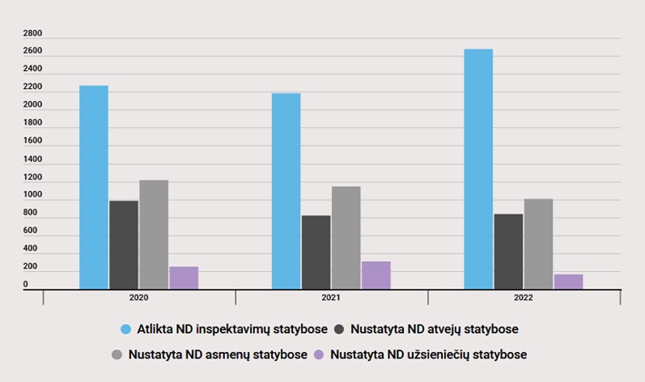 Nelegalaus darbo kontrolė  statybų sektoriuje